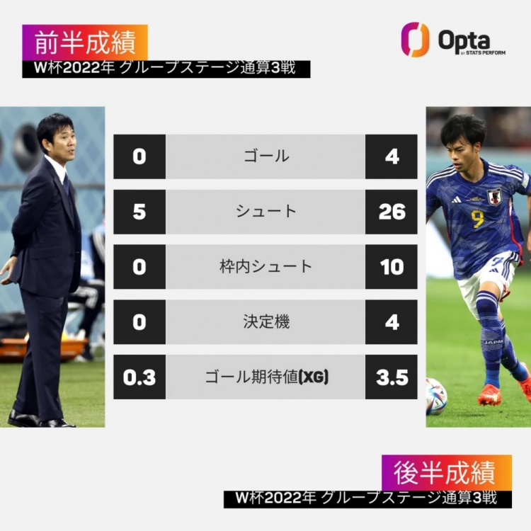 日本世界杯小组赛上半场5脚射门0进球，下半场26脚射门进4球_图片